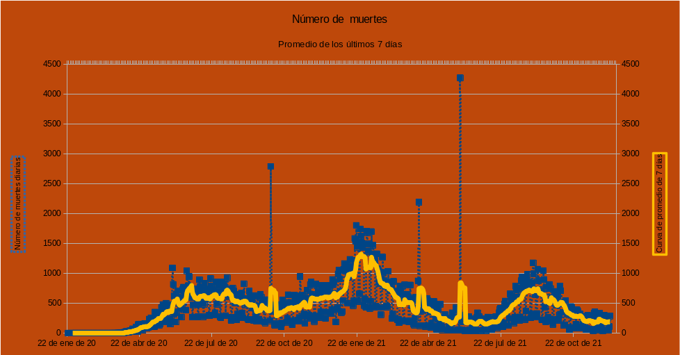 CoViD-19, México
Martes 07 de diciembre de 2021

Hubo 3,304 nuevos casos, cantidad mayor que los 752 de ayer. Ascenso.
Hubo 289 nuevas muertes, cantidad mayor que las 110 de ayer. Ascenso.

Continúa la oscilación de los casos diarios.

Informe completo en manuel.lopez-mateos.net