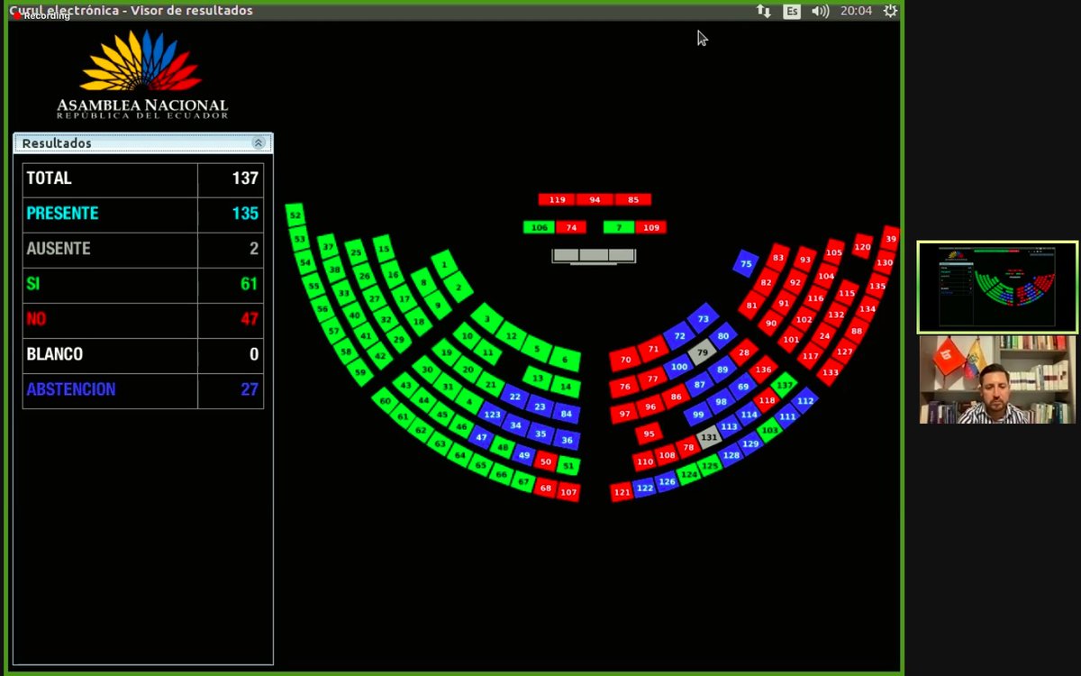 ecuainm_oficial's tweet photo. 🔴#URGENTE Con 61 votos afirmativos, 47 negativos y 27 abstenciones, Pleno de la @AsambleaEcuador no aprueba moción de @fer_cabascango, para solicitar comparecencia del presidente de la República, @LassoGuillermo, sobre investigación de #PandoraPapers. https://t.co/F59VLw3gXQ