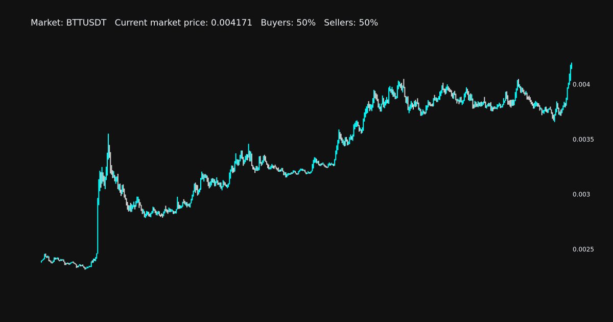 HoefnagelsBjorn's tweet photo. New High Price 📈 🚀
BTTUSDT has reached a new 24 hour high price @ 0.004198

#BTT, #BTTUSDT, #crypto, #GetProfit https://t.co/7ncFQPJeGI