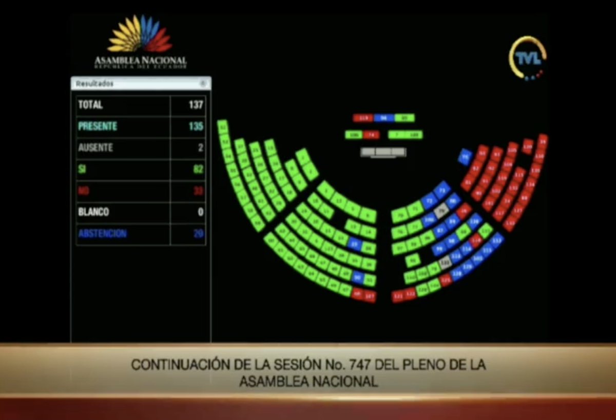 Ya no se puede ocultar #quiénesquién en la <a href="/AsambleaEcuador/">Asamblea Nacional</a>. 
La votación del informe sobre #PandoraPapers evidencia quién trabaja por un Ecuador con leyes para todos y quién por un país con privilegios para pocos!