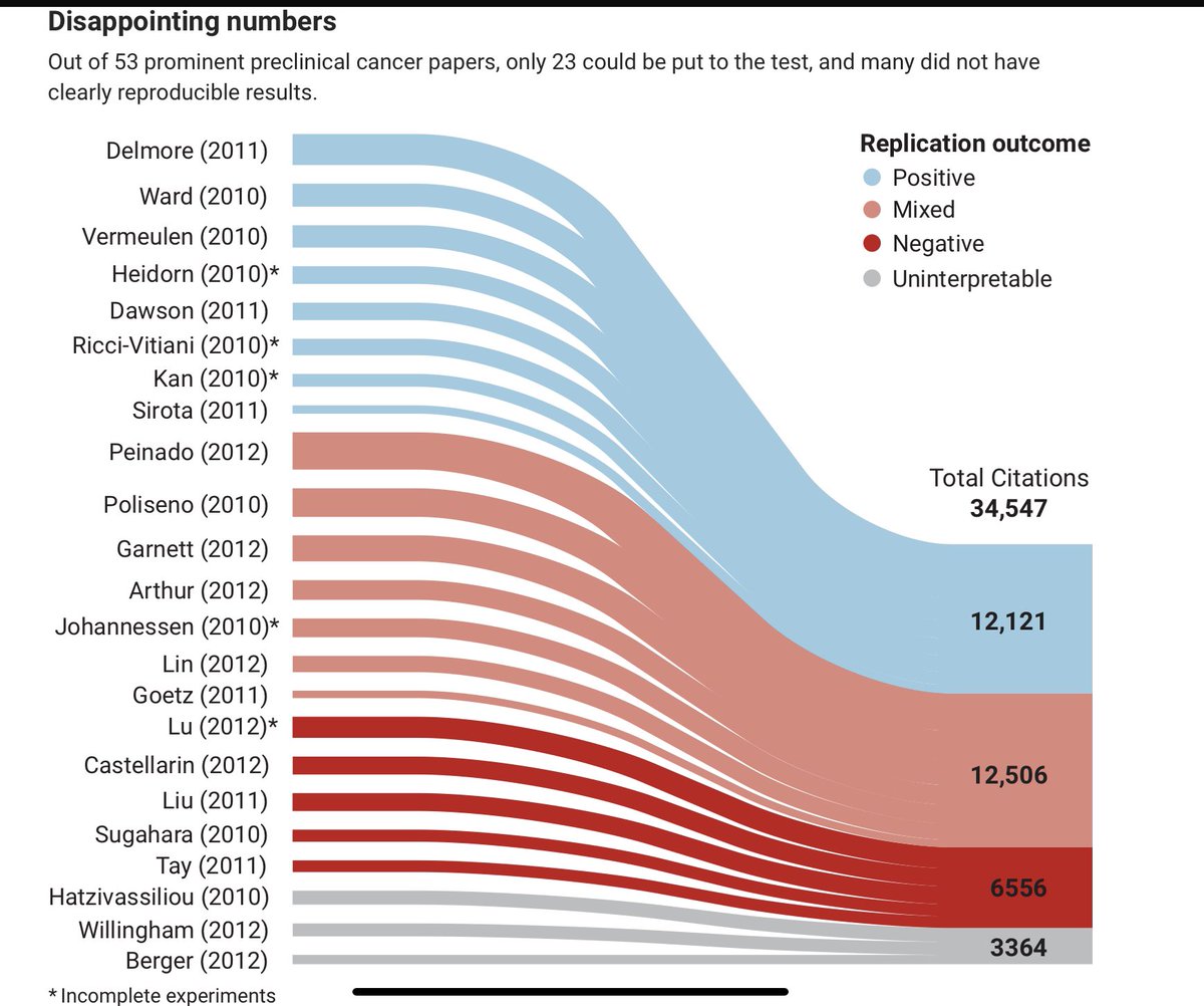 DanielJDrucker's tweet photo. @BrianNosek @OSFramework Academia is incentivized, from hiring to tenure to awards, to produce high impact papers in top Journals that demand the spectacular. Lack of reproducibly is rarely quantified or penalized. Pharma is rewarded for consistently reproducible data that enables an IND. Two solitudes https://t.co/ERVPCrl0Z4
