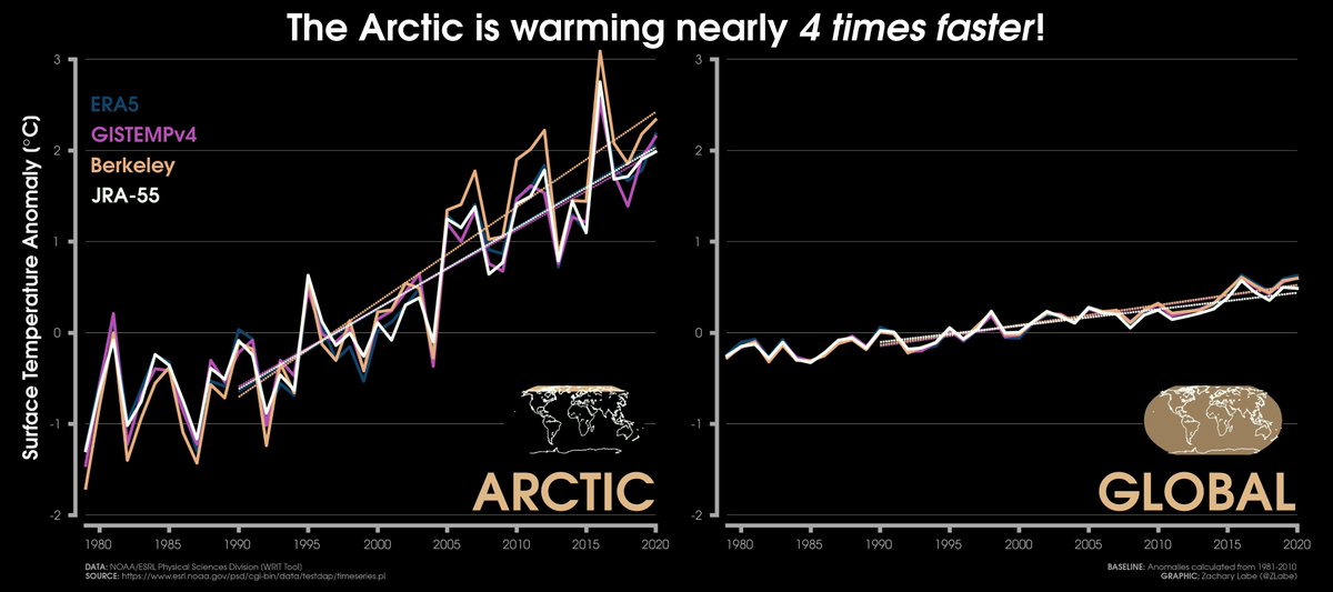 pmagn's tweet photo. Over the last several decades, the #Arctic is warming nearly FOUR TIMES (4x) faster than the global ave... 🫕🧊 https://t.co/D005lU2cZT