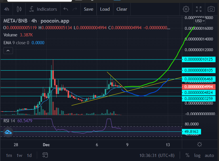 ducksb0y's tweet photo. This will pump hard! $META
 @Metamusktoken
https://t.co/UhYk8IAqyU https://t.co/jexURc2pwp