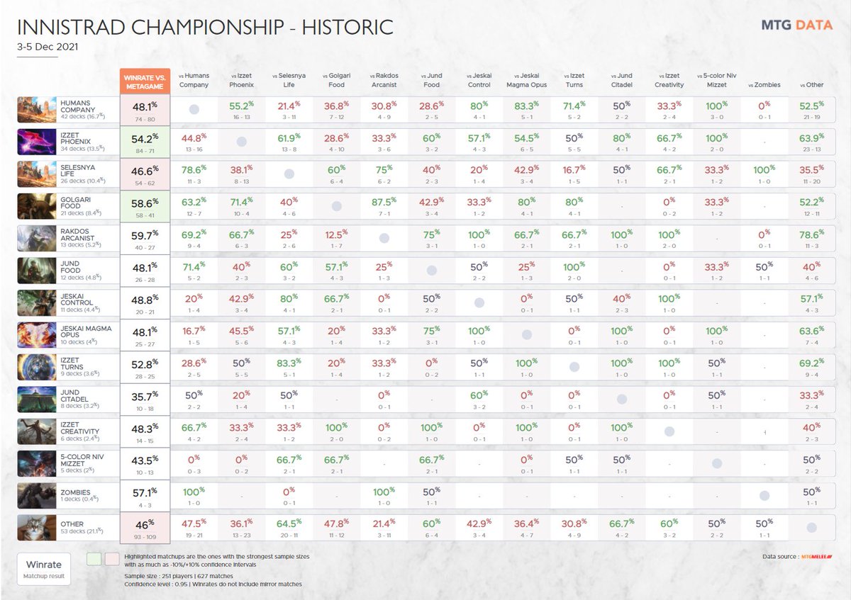 MTG Data (@mtg_data) / Posts / X