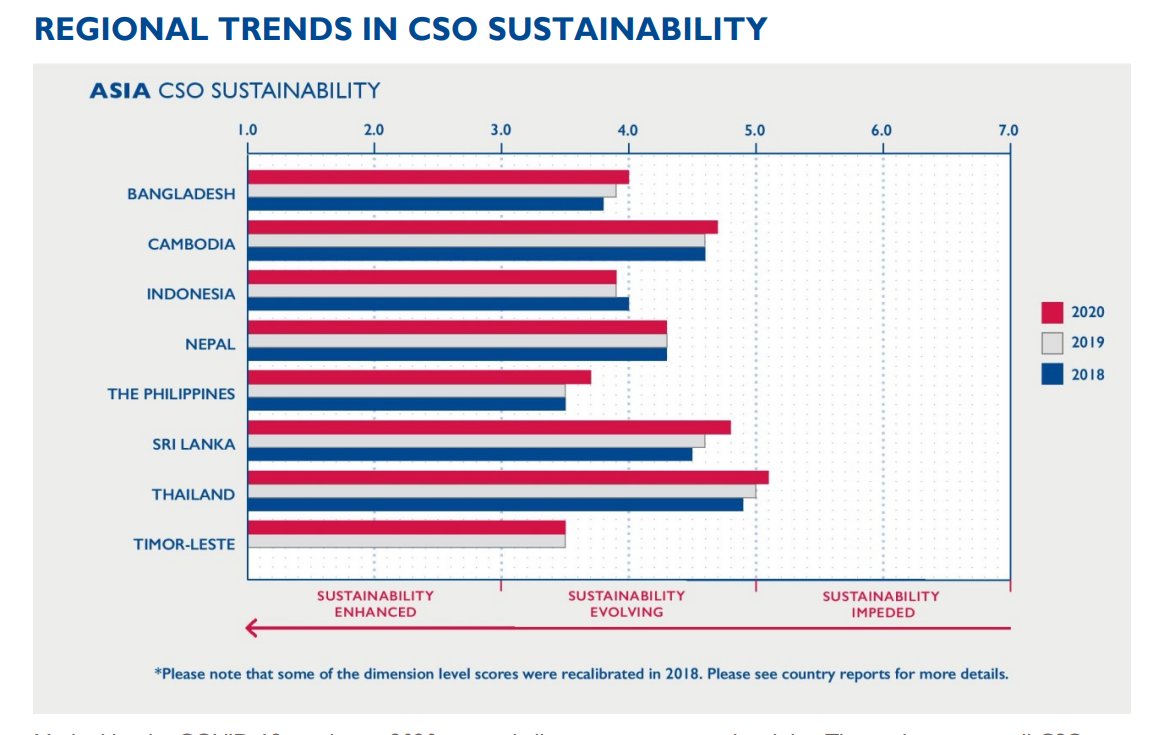 VRlawSL's tweet photo. The CSOSI Asia report 2020 contains the assessment of Sri Lanka along with several other countries in Asia. 
Of the eight Asian countries that were reviewed in 2020, Sri Lanka was the only country to record declines in every dimension in 2020.

https://t.co/K8Hu9ntrsF https://t.co/uCQg1q2RFu