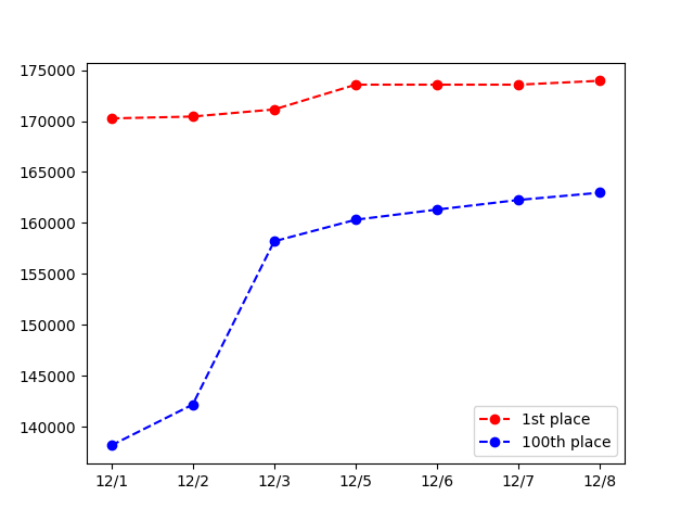 シャニマスbot グレフェスtop100 1位 173 949pt 100位 162 976pt 編成詳細は以下リンク T Co Drb9htfcib T Co Sguakqpozd Twitter