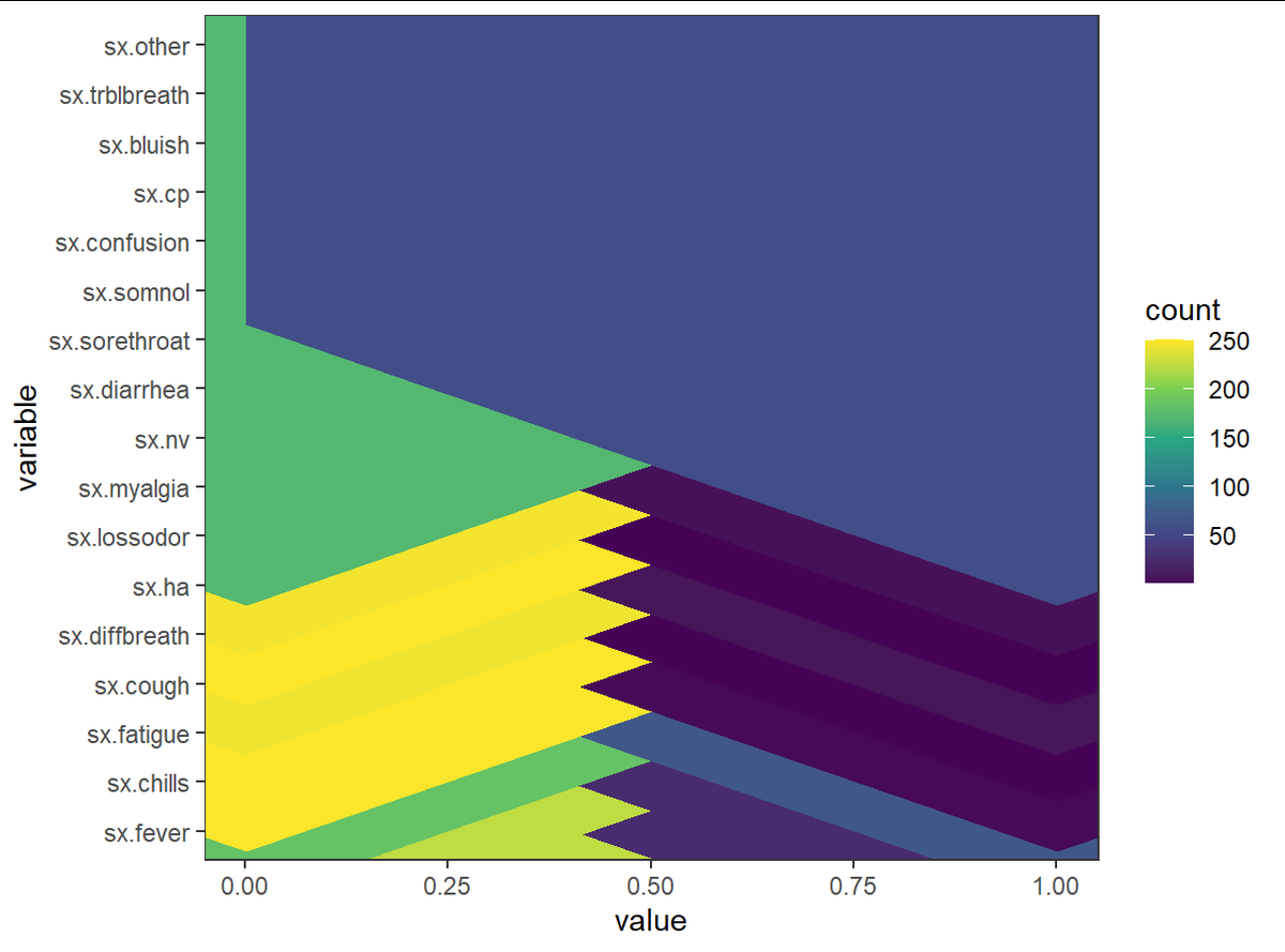When you're tryna visualize data in R but end up making abstract digital #art instead... 🤣😂😅#ArtandEpi