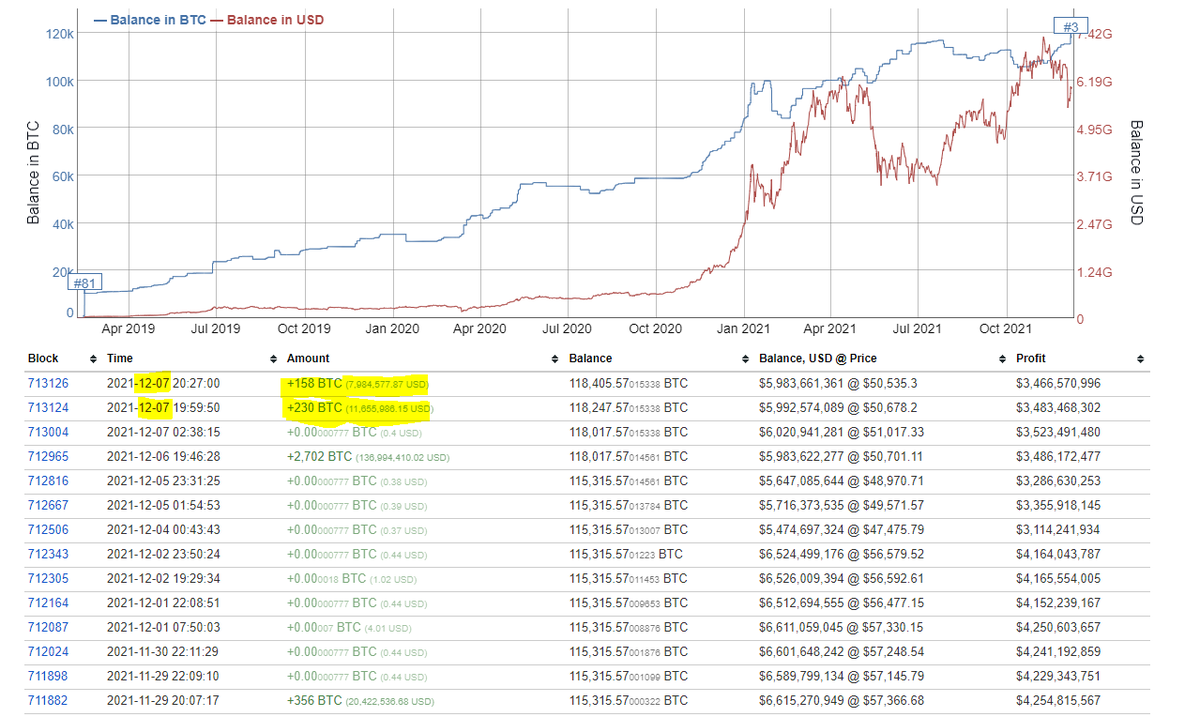 Continuous dip = continuous buy After buying 2,702 #BTC yesterday, the 3rd  largest #Bitcoin whale wallet added another 388 BTC today at $50.6k for a  total of $19.5M USD. In total, this #