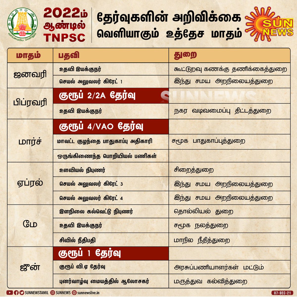 TNPSCEXAMGUIDE's tweet image. விட்ராதீங்க யப்போவ்..🙏

RT maximum 🔁