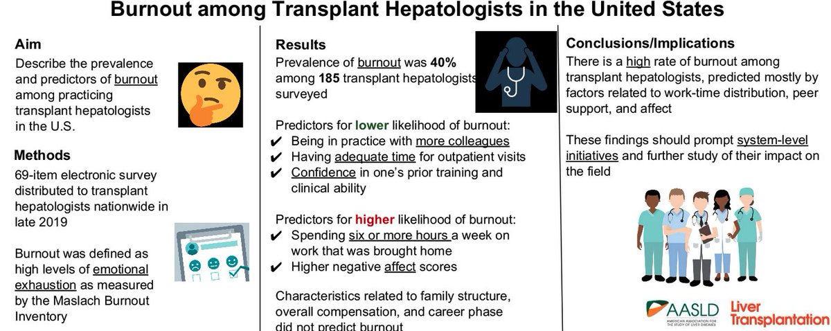 Liver Transplantation Journal (LTxJournal) (@ltxjournal) on Twitter photo Burnout among Transplant Hepatologists in the US <a href="/KPourmandMD/">Kamron Pourmand</a> <a href="/ArpanPatelMD/">Arpan Patel, MD PhD (he/him/his)</a> <a href="/MKriss_MD/">Michael Kriss, MD</a> @drlauriekeefer
Physician burnout has become an increasingly investigated topic, but the prevalence of burnout w/in the 🇺🇸transplant hepatology community had not been previously been evaluated Burnout among Transplant Hepatologists in the US <a href="/KPourmandMD/">Kamron Pourmand</a> <a href="/ArpanPatelMD/">Arpan Patel, MD PhD (he/him/his)</a> <a href="/MKriss_MD/">Michael Kriss, MD</a> @drlauriekeefer
Physician burnout has become an increasingly investigated topic, but the prevalence of burnout w/in the 🇺🇸transplant hepatology community had not been previously been evaluated