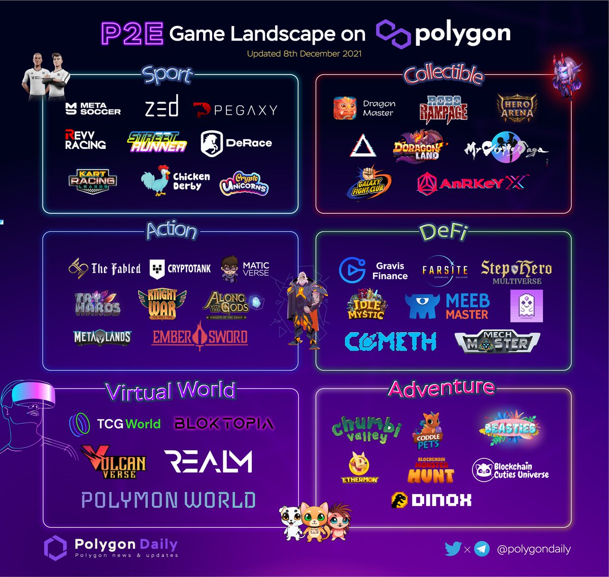 NFTevening's tweet photo. P2E GAME LANDSCAPE ON #POLYGON

No longer a short-term trend, P2E Game has become the destination for the future of the gaming industry. P2E Games can overcome the outstanding problems of traditional games, bringing countless benefits to players.

Which games are you playing? https://t.co/F0PEwgwlCS