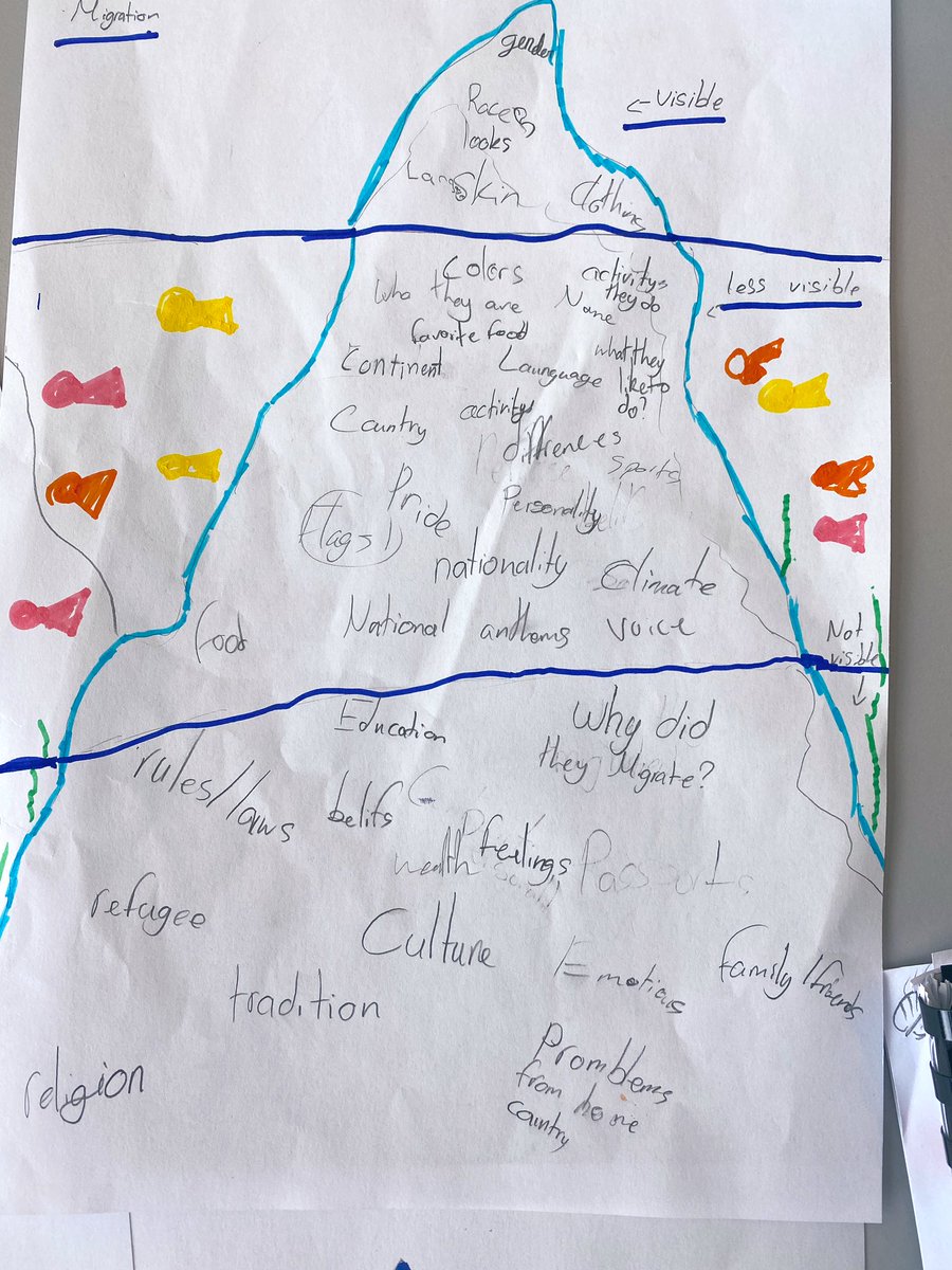 techhealthyfam's tweet photo. How beautiful is this thinking? I am so proud of how these kids are taking what they’re learning about migration, and really pushing themselves to see beyond the obvious. #icebergmodel @HughesT0KY0 https://t.co/JyrrwDWmPR