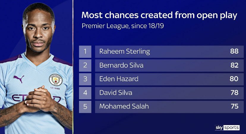 Back when no body played as good as him!!! He will be back someday   Happy 27th Birthday, Raheem Sterling! 