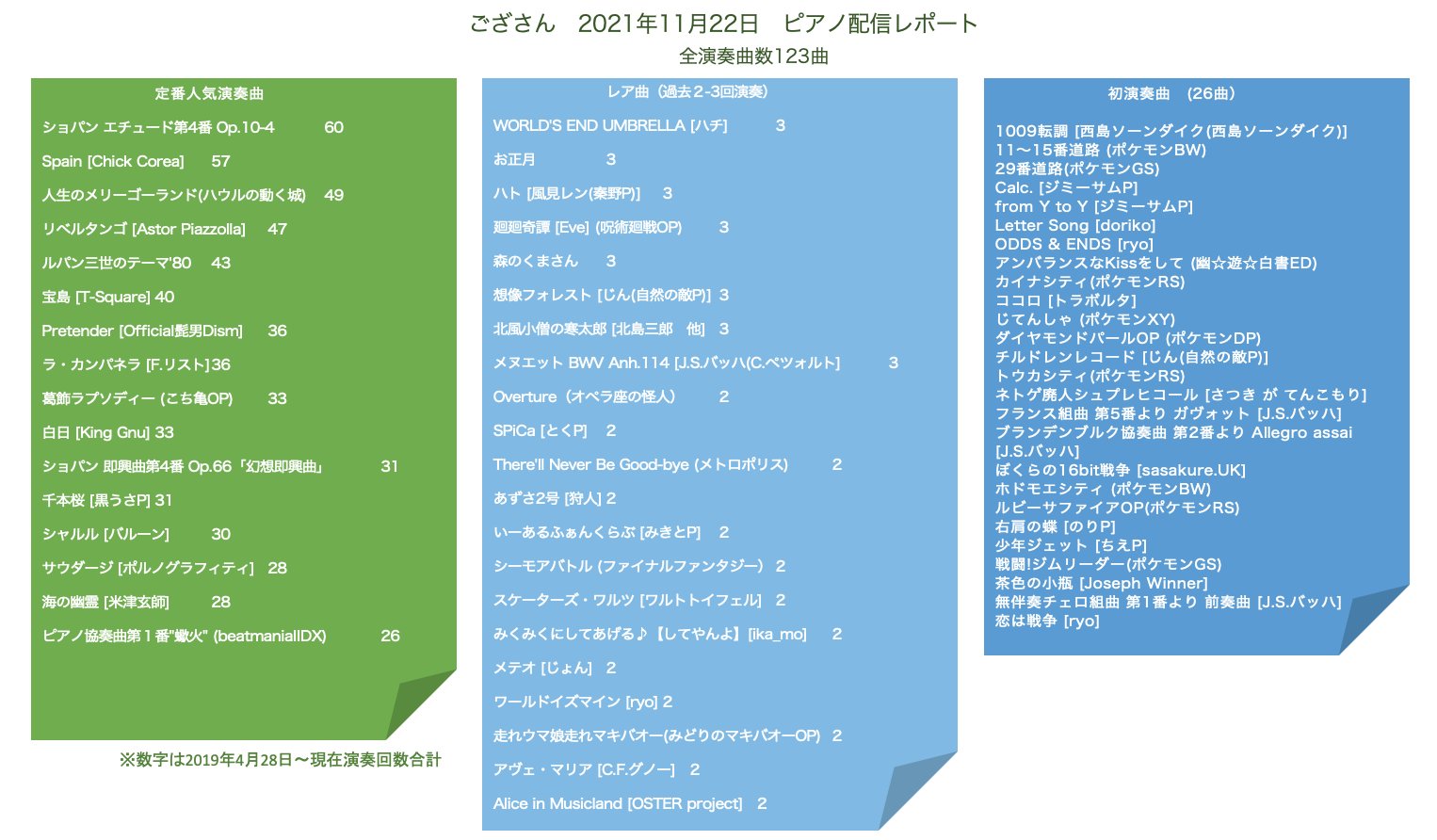 ござさんピアノ生配信演奏曲ランキング レパートリー ピアノ生配信レポート Twitter