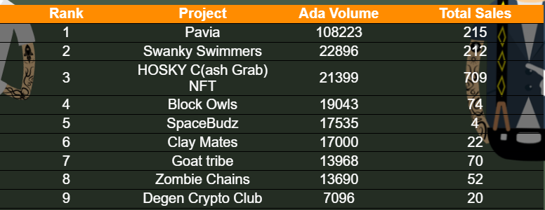 HappyHoppersNFT's tweet photo. Shoutout to all of the members of the #HHC who supported us!
First 24 hours of selling an #NFT for 5ADA at 1,111 supply brought us to #2 on the daily secondary markets. We cant wait to see what this community does in response to the #HHClub drop that's coming soon! https://t.co/W7IzhM0kld