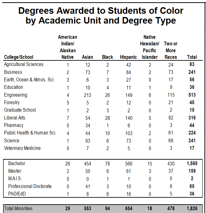 jah_waiian's tweet photo. Grabbed from the institutional report by @OregonState and really wish they would disaggregate data for those of us who are proudly multiracial/ethnic/cultural.

It breaks my heart that the data doesn't show that a Kanaka got his PhD.

@OSUDiversity #WeHaveWorkToDo https://t.co/ldwfaDHsw9