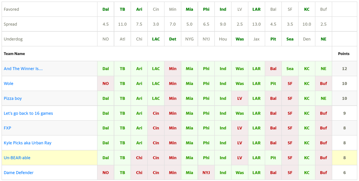 FBGarbageTime's tweet photo. Results of Week 13 of the 7th Annual @FBGarbageTime vs. @UrbanSportScene #NFL🏈Pool!🏆

Solid Week 13 picks for everyone!😎

It's coming down to the wire!😬

@UrbanSportS_Ray
@NFLFantasy_More
@Wole_USS
@temptherat
@kongfu4u

#NFLPicks #NFLPool https://t.co/9CK95eosuZ