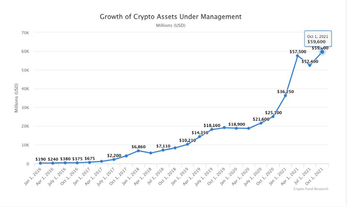 The amount of #capital that has flooded into #crypto this year is mind-boggling.

#crypto #cryptofunds #AssetManagement #cryptoasset #bitcoin #btc #marketgrowth