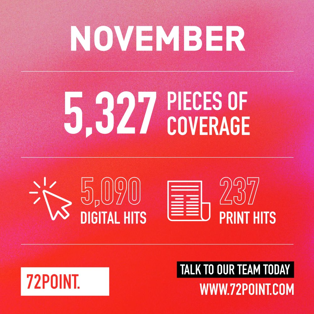 72Point's tweet photo. With another hit of a month, November brought a whopping 5327 pieces of coverage. With 5090 digital hits and 237 print hits, we couldn't be happier to approach the end of 2021 with stellar results. Chat to our team today:

https://t.co/UZ9LywWJSS
hello@72point.com https://t.co/LIA1WgzRae