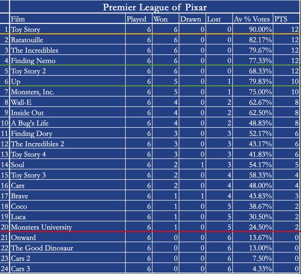 HackBlackburn's tweet photo. We enter day 7 with the #PremierLeagueOfPixar looking like this. 

Today’s fixtures include:
- Ratatouille vs Wall-E
- The Incredibles vs Toy Story 3
- The Incredibles 2 vs Monsters, Inc.

Vote below… https://t.co/67swYGaa5H