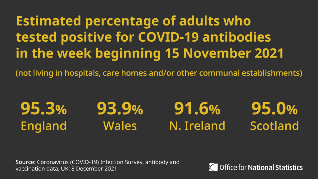Graphic text: 

 

95.3% 

England 
 

93.9% 

Wales 
 

91.6% 

Northern Ireland 
 

95.0% 

Scotland 

 

Estimated percentage of adults who tested positive for COVID-19 antibodies in the week beginning 15 November 2021 

 

(not living in hospitals, care homes and/or other communal establishments) 

 

Source:  Coronavirus (COVID-19) Infection Survey, antibody and vaccination data, UK: 8 December 2021 