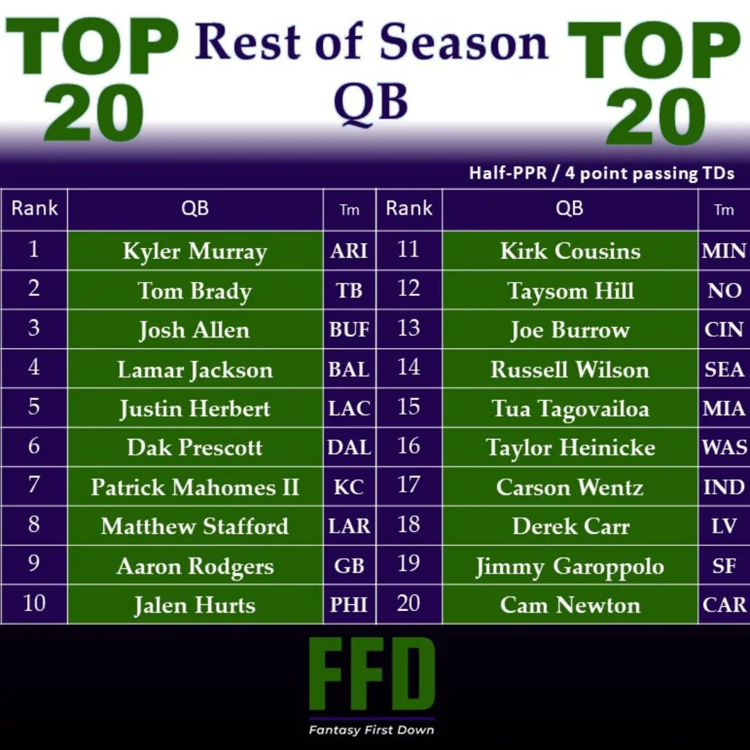 HashtagWasley's tweet photo. 🏈Rest of Season Rankings 🏈
     💥QB , RB , WR , TE 💥 https://t.co/JqskprHZRE