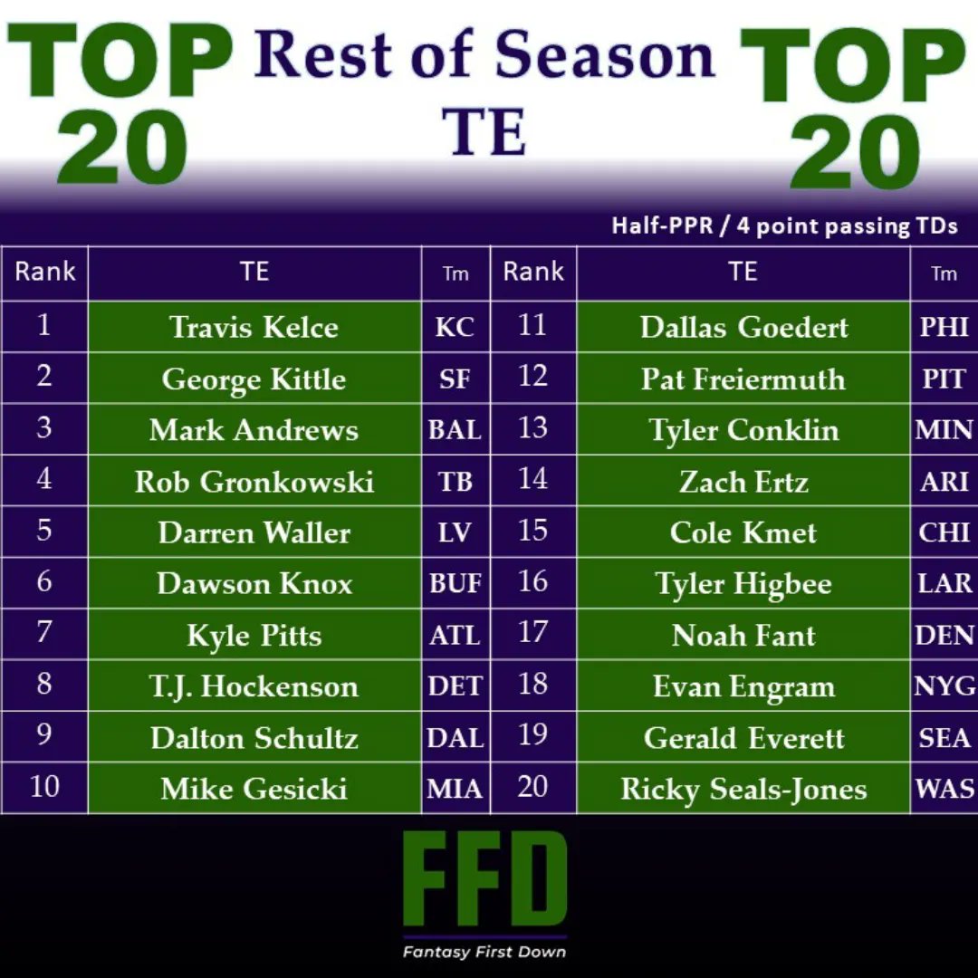 HashtagWasley's tweet photo. 🏈Rest of Season Rankings 🏈
     💥QB , RB , WR , TE 💥 https://t.co/JqskprHZRE