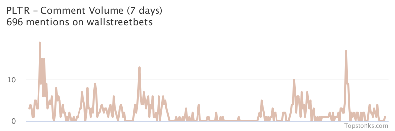 $PLTR working it's way into the top 20 most mentioned on wallstreetbets over the last 7 days

Via https://t.co/2aQat2yUwf

#pltr    #wallstreetbets https://t.co/0O6rmVjPx0