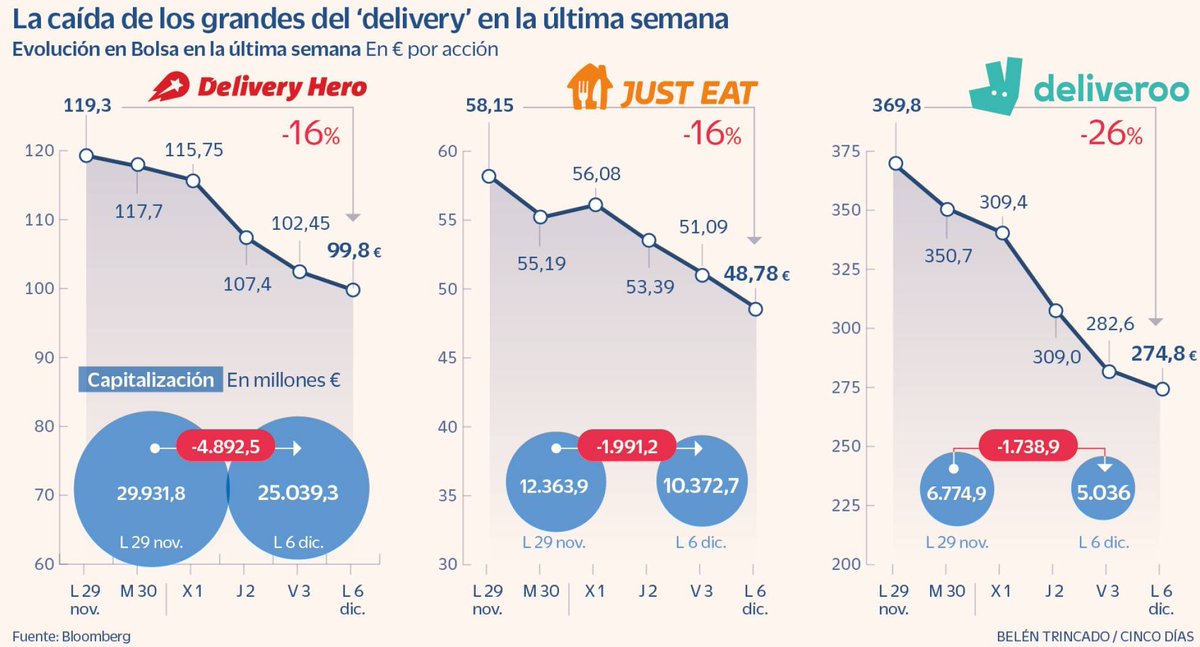 Gil_JavierGil's tweet photo. Europa va a regular el trabajo de los repartidores. Más de 4 millones de falsos autónomos pasarán a ser reconocidos como asalariados.

La reacción en bolsa: las grandes empresas de reparto se hunden y han perdido 9.000 millones.

El éxito del negocio era vulnerar derechos. https://t.co/EYET1SPL3f
