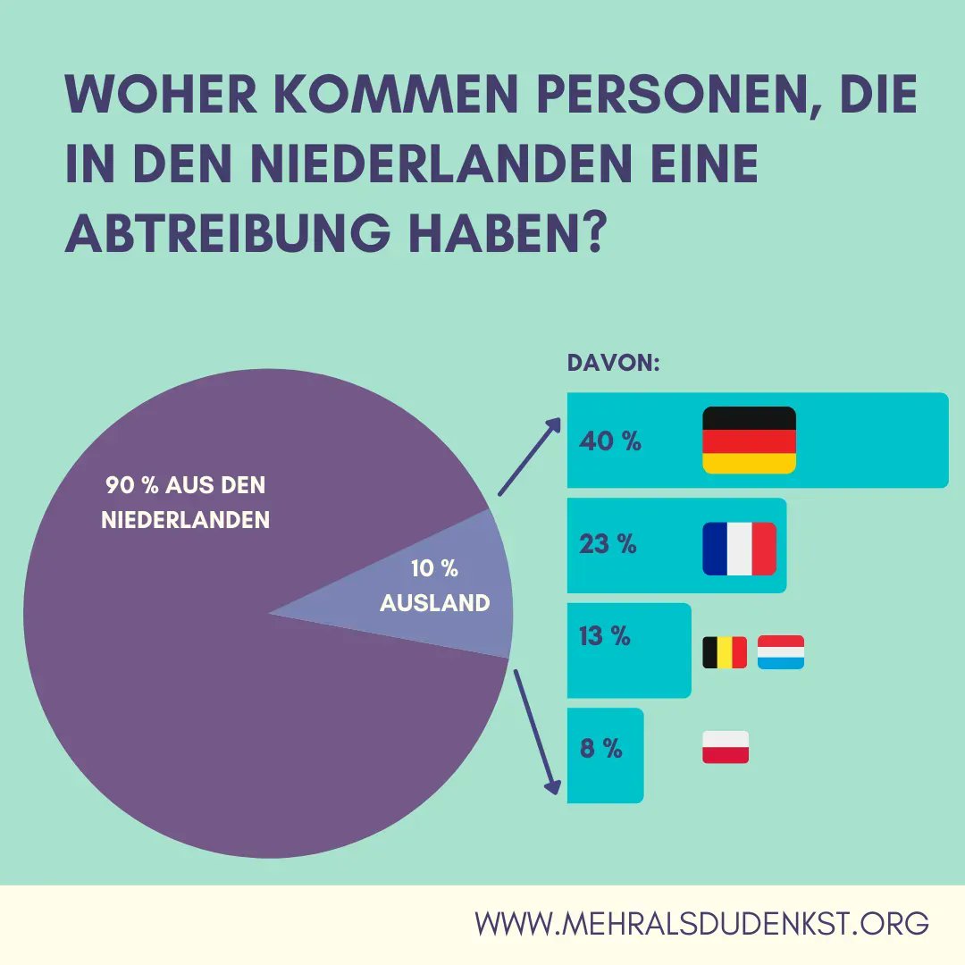 10 % der Menschen, die 2019 einen #Schwangerschaftsabbruch in den Niederlanden hatten, sind aus anderen Ländern eingereist. Die Einreisenden kamen vor allem aus Deutschland, aber auch aus Frankreich, Belgien und Luxemburg und Polen. Woran das liegt? Siehe mehralsdudenkst.org