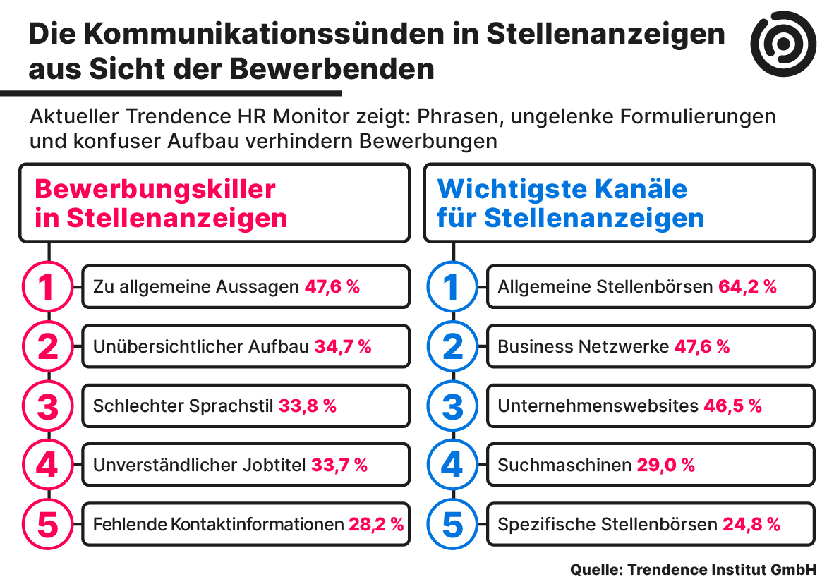 trendence_de's tweet photo. Zahlen aus unserem #hrmonitor: Viele Bewerber*innen verzichten auf Bewerbungen, wegen handwerklicher Fehler in Stellenanzeigen. Zum Pressetext:
https://t.co/jXPXBxwWQR https://t.co/wD7RABc5CI