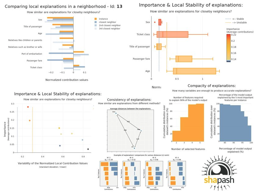 Shapash can now help data scientists understand when they can trust explanations and when they should rather treat them as mere insights. 

For this, Shapash 1.6.0 offers 3 metrics:
- Stability 
- Consistency
- Compacity

github.com/MAIF/shapash/b…

github.com/MAIF/shapash