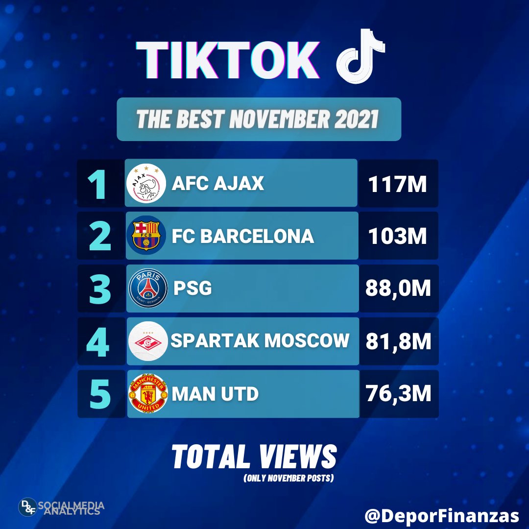 Deportes&Finanzas® on X: 📲⚽ TOP 20 most popular football clubs in the world ranked by total views on #TikTok during september 2021! 🎶⏯🎶 11.@OL 🇫🇷 12.@FCBayern 🇩🇪 13.@zenit_spb 🇷🇺 14.@LUFC 🏴 15.@ Flamengo
