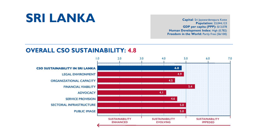 VRlawSL's tweet photo. #lks's CSO sustainability has been in the category 'Sustainability Evolving since 2016. In 2020, it saw a moderate deterioration to 4.8 (from a score of 4.6 in 2019)

The trajectory shows #lka is moving towards the category 'Sustainability Impeded' that begins at a score of 5.1. https://t.co/81aDPAFATg