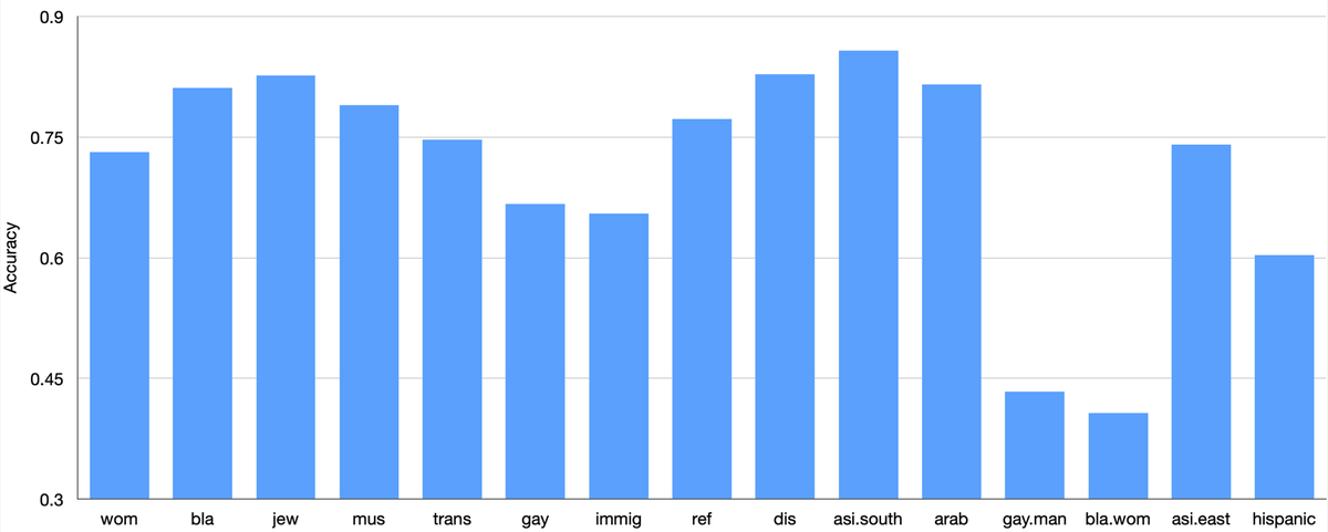 New Preprint!

Hate speech classifiers are biased. Detection accuracies per target groups vary wildly! What can we do about this?

arxiv.org/pdf/2112.03858…

Joint work with Sinong, Han, Hao and <a href="/LukeZettlemoyer/">Luke Zettlemoyer</a> at Meta Research!