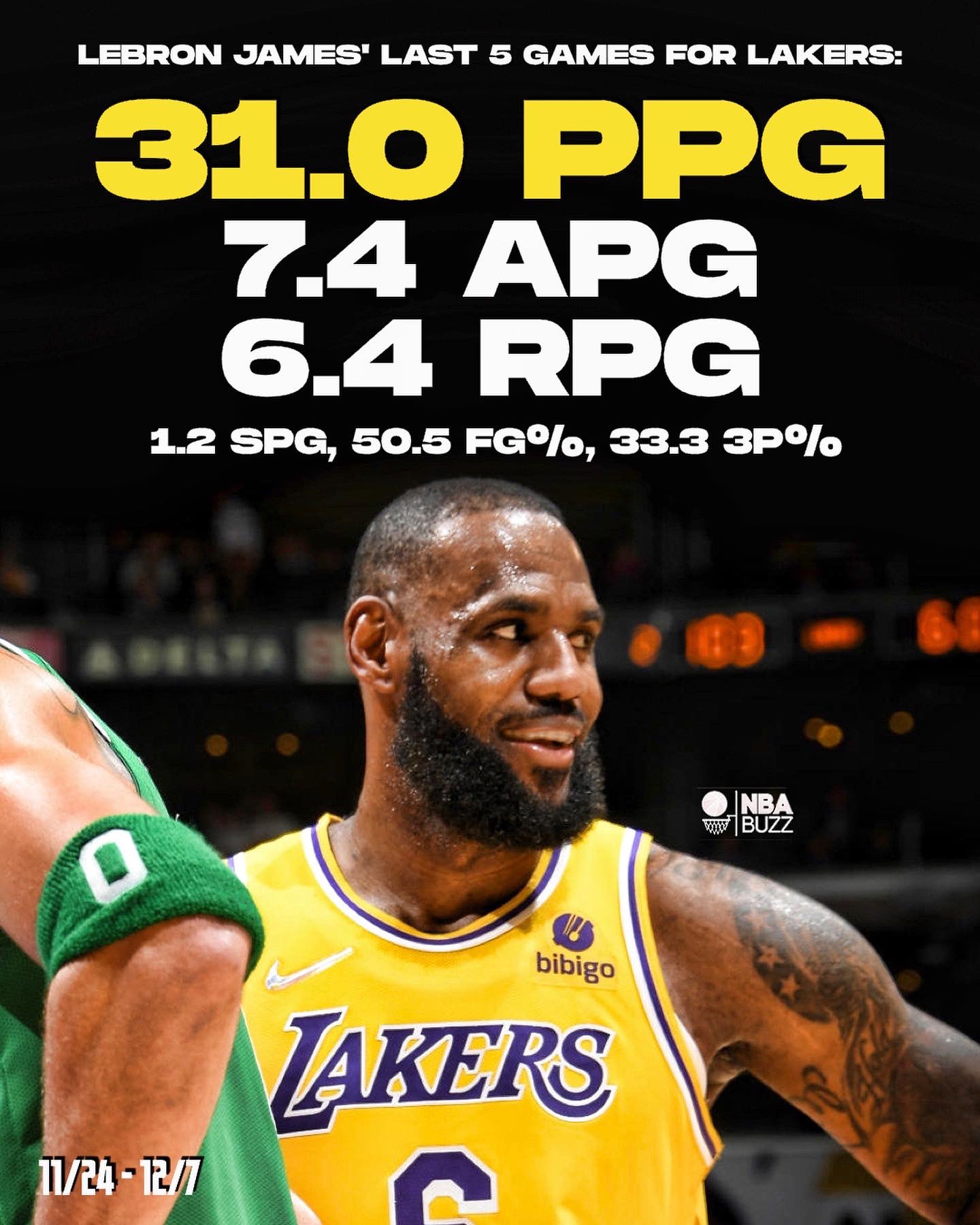 NBA Buzz on X: LeBron James turns 37 years old this month… he's on a tear  over Lakers' last 5 games: 📊 31.0 PPG, 7.4 APG, 6.4 RPG, 1.2 SPG, 50.5  FG%, 33.3 3P% #WashedKing 👑 https://t.co/UuTZ5weFfC / X