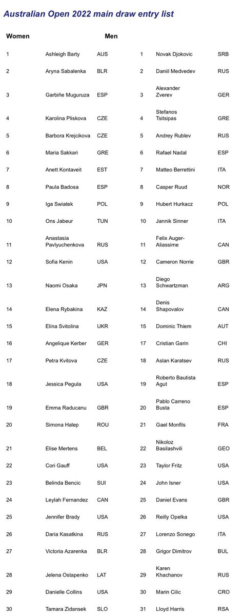 MichalSamulski's tweet photo. Australian Open men’s &amp; women’s entry lists (main draw) https://t.co/VimppdCbIR