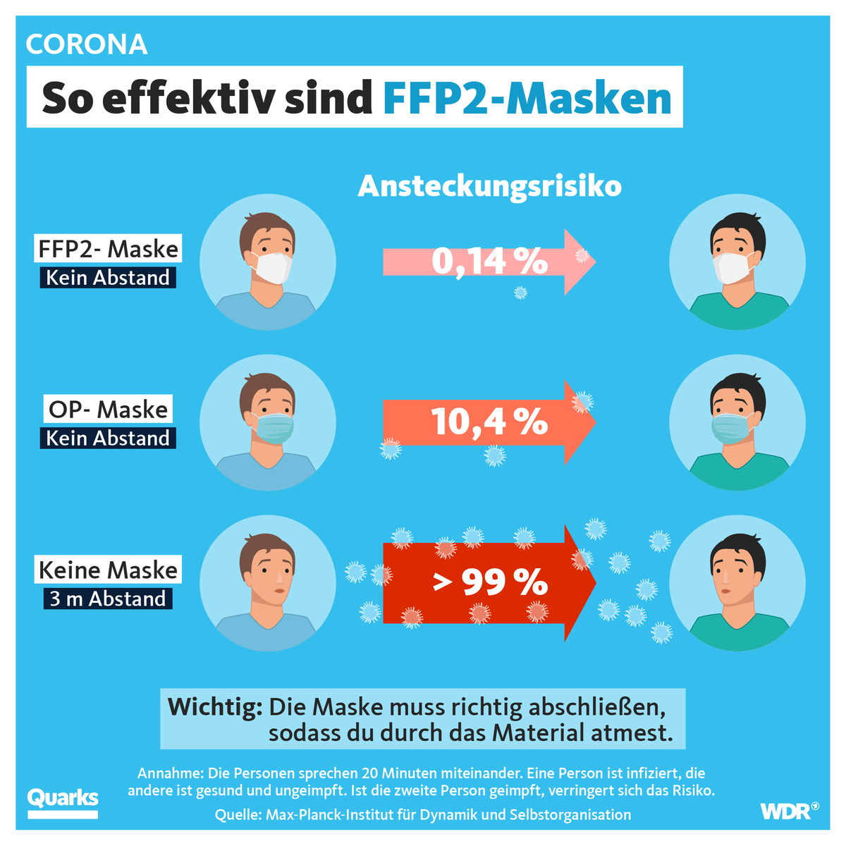 In Bayern und in manchen Bereichen in Sachsen, Berlin und Brandenburg gilt derzeit FFP2-Maskenpflicht. Aus wissenschaftlicher Sicht ist das durchaus sinnvoll. 👇