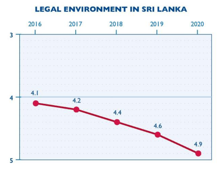 VRlawSL's tweet photo. The legal environment for CSOs experienced significant levels of deterioration 4.6 in 2019 to a score of 4.9 in 2020, which was due to ad hoc regulations around CSO registration &amp; increased state scrutiny/harassment of CSOs. 

See #lka’s country report at https://t.co/gfXGAIWWGG https://t.co/3ekYznFThZ