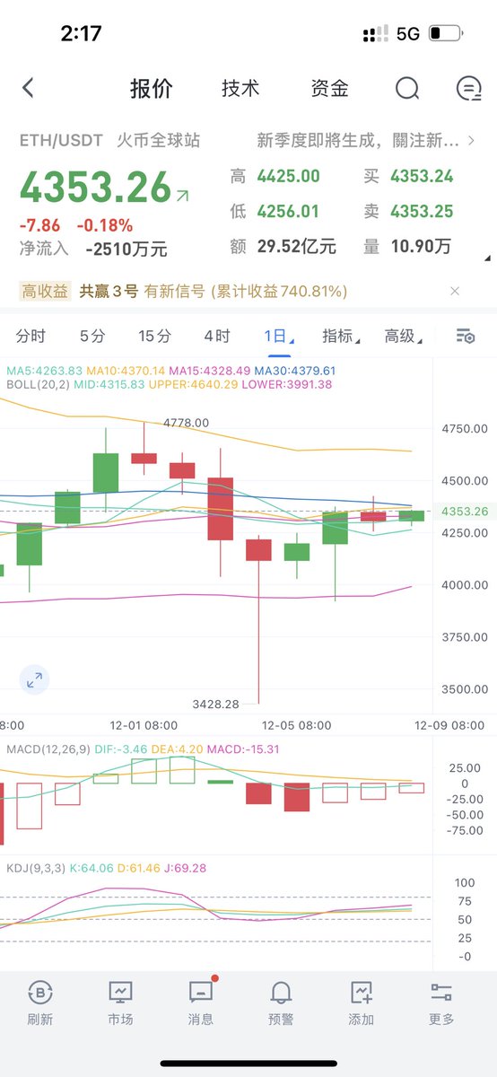 以太坊今日操作建议，今天行情我还是看一个震荡行情的，目前接近强压位我们选择高空做单。激进现价4353空单进场，稳健者反弹4380-4390空单进场，目标先看4300破位看4250#BTC#ETH#数字货币