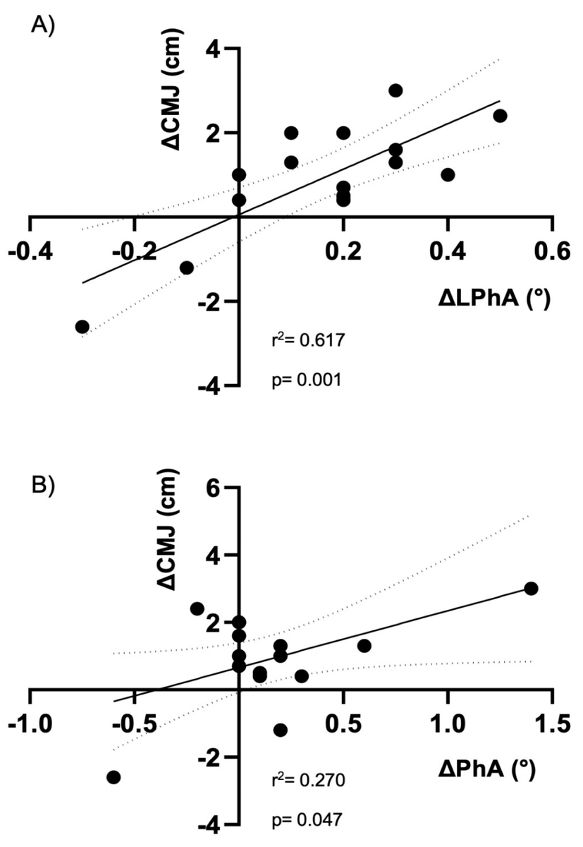 EJIHPE_MDPI's tweet photo. Welcome to read👉"Association between Change in #RegionalPhaseAngle and #JumpPerformance: A #PilotStudy in Serie A #SoccerPlayers" by T. Bongiovanni, Dr. @TrecrociAthos, Dr. A. Rossi, Dr. F. M. Iaia, G. Pasta, Dr. @Francesco_C90: https://t.co/PBQiLBhQEv
#bodycomposition #BIA https://t.co/4jgk4aMS3L