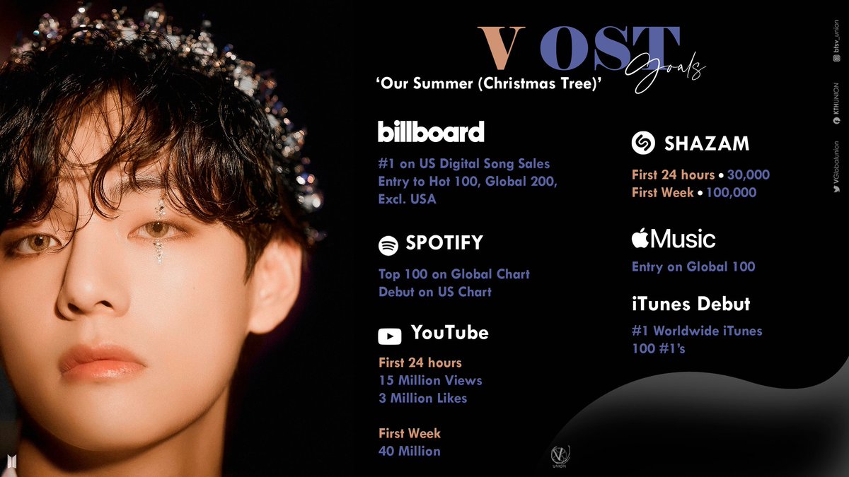 —‼️Recordemos las metas para el cumpleaños de taehyung, estamos a pocos días y tenemos metas que cumplir, también difundan las metas para su nuevo OST 'Our Summer (Christmas Tree)' procuremos cumplir todas sus metas 💕 
#OurSummer_VOST #ChristmasTree
