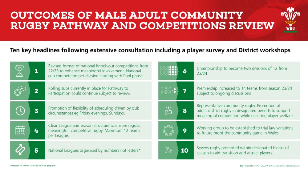 neathrfc's tweet photo. WRU PRESS RELEASE ON CLUB GAME FUTURE
The Welsh Rugby Union has announced plans to future proof and safeguard the community game after a wide-ranging review has looked at all areas of the national adult male pathway and its competitions.

Read more:
https://t.co/4g3JSgYo0C https://t.co/mfgeaHpJ6e