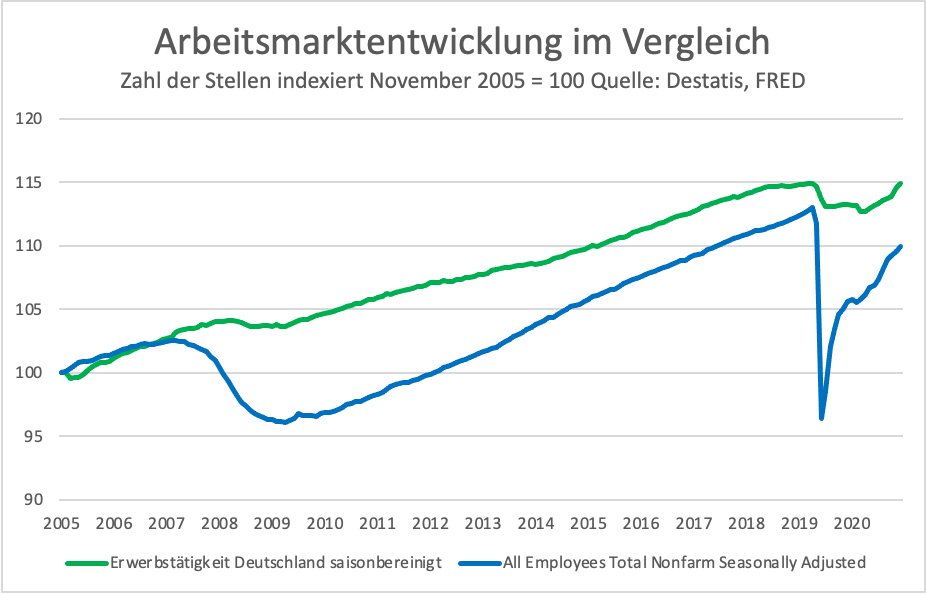 Heute endet die Ära Angela Merkel: In der Regierungszeit der Bundeskanzlerin sind in Deutschland 5,6 Millionen Jobs dazugekommen. Der Zuwachs ist prozentual größer (+15%) als in den ökonomisch weit dynamischeren USA (+10%). Nichts stärkt den Sozialstaat so sehr wie Beschäftigung