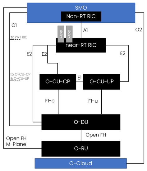 Sensors_MDPI's tweet photo. Check out the recent paper on #ORAN from Rimedo Labs, entitled: "Toward Modular and Flexible Open RAN Implementations in 6G Networks: Traffic Steering Use Case and O-RAN xApps": 
https://t.co/9GIkXM93O0

#OpenRAN #allthingswireless #6G #5G #communication #wireless #cloudnative https://t.co/HHNG9y88jC