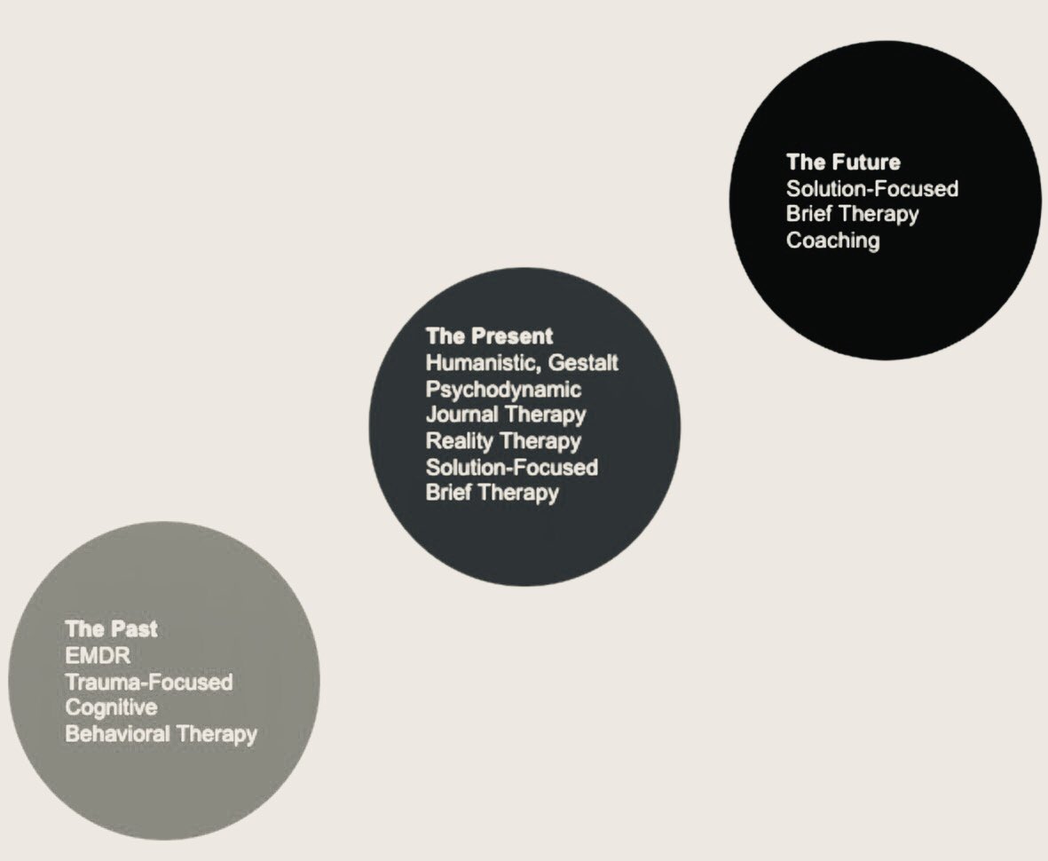 ZolezziDr's tweet photo. #mibcbt Any good Therapy assesses the present, completes the past and designs a + future through being person centred, cognitive,behavioural and solutions focused https://t.co/aK7fkzhXCM