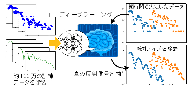 J_PARC's tweet photo. #J_PARC【プレス】ディープラーニングによって大幅な統計ノイズの低減に成功 - 中性子実験の測定時間を1/10以下に短縮、新規材料開発等に貢献 - 
https://t.co/WjHS6DsoTK https://t.co/pIaV6tpxkm