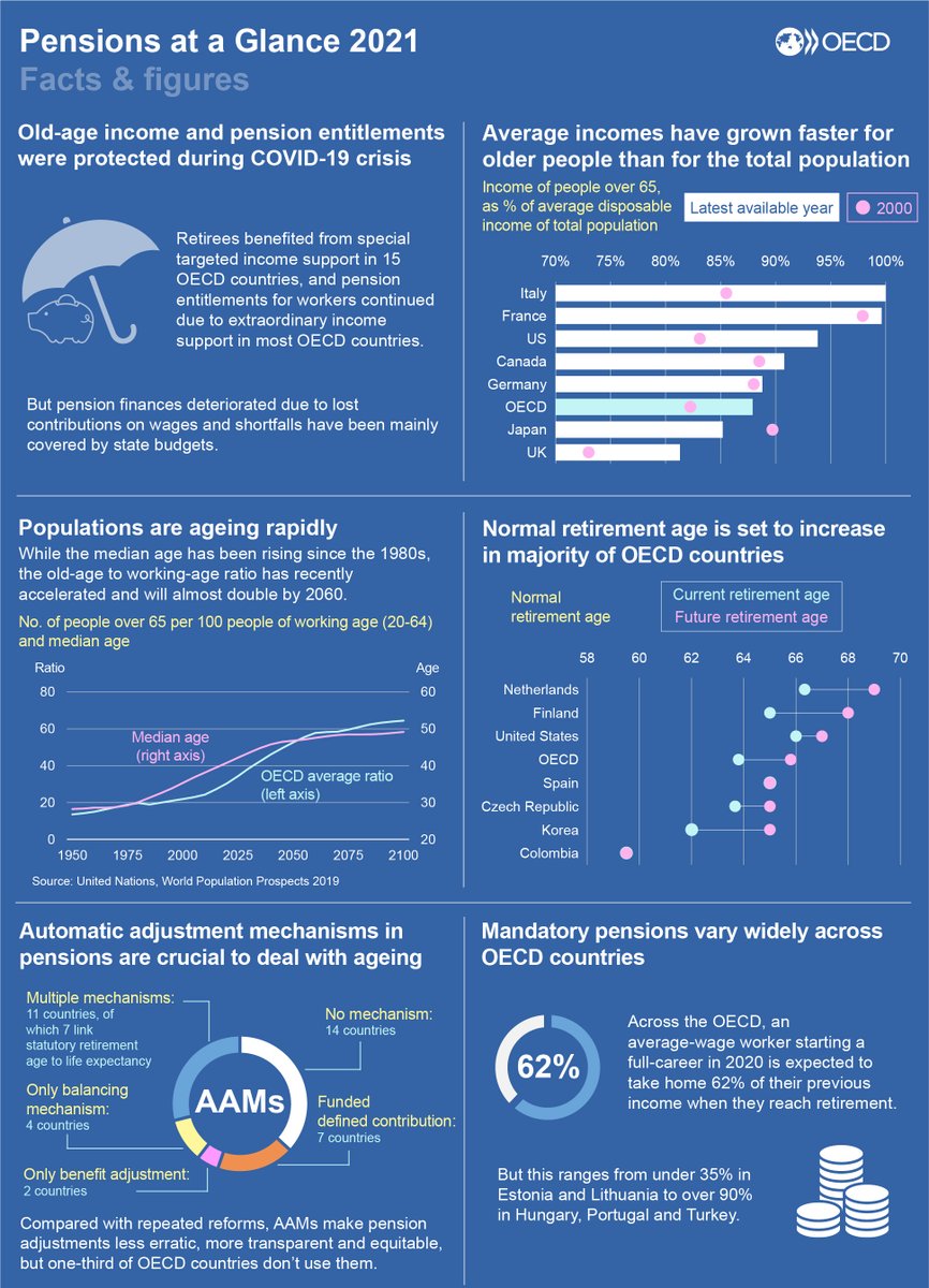 🆕  The latest OECD data on #pensions. See key facts & figures 👇

Out now: Pensions at a Glance 2021 📕📗📘📙
👉 oe.cd/pag | #Ageing #Retirement #GeroTwitter