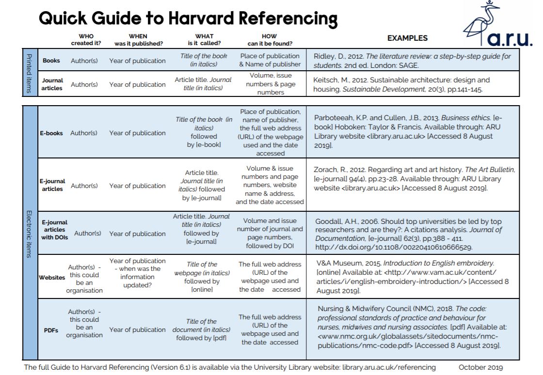 Референс лист на английском. Harvard referencing Style. Референс листа с характеристиками персонажа. Harvard Style references.