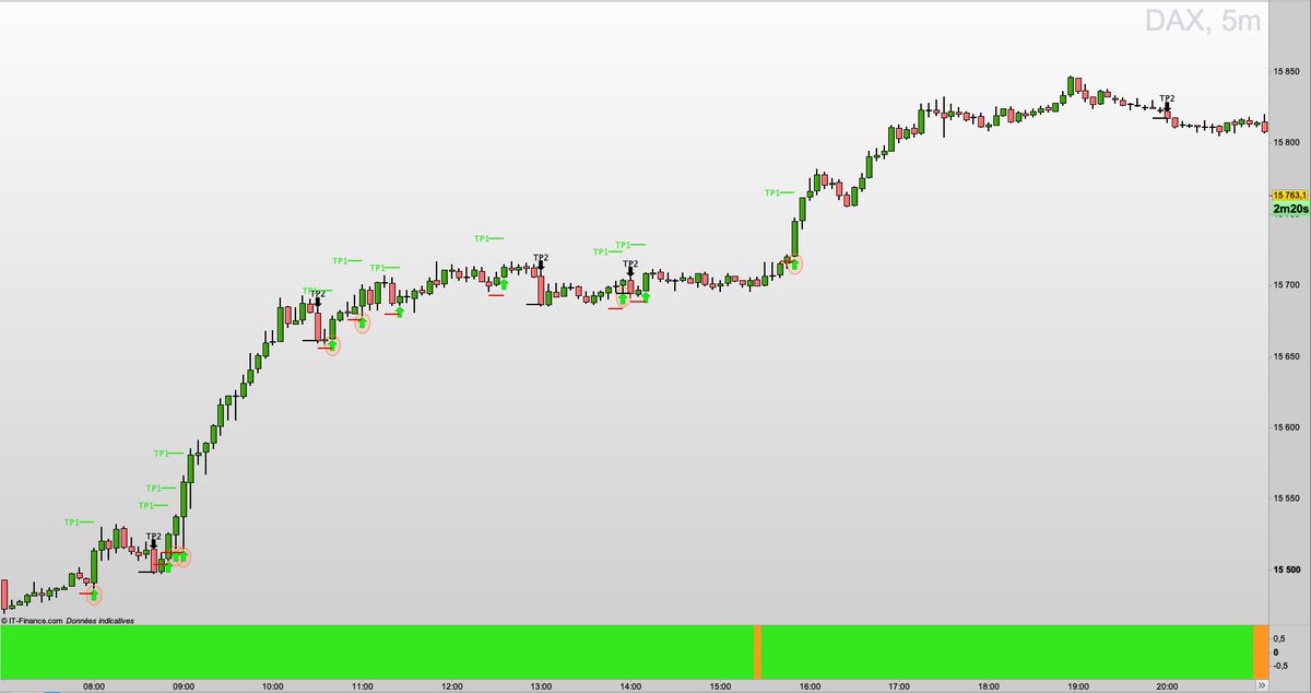 AWTrendSignals's tweet image. Hier, le 07/12 :
- 6 entrées possibles en suivant la stratégie ;
-  les 6 ont touché leur TP1 fixe ;
- 4 sur 6 ont touché leur TP2 dynamique, significativement éloigné ;
Grâce à 1 indicateur et à 1 méthode, qui gèrent votre risque et conservent votre capital.
#AWTS #trading #DAX